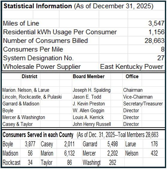 Co-op 2025 Statistical Information